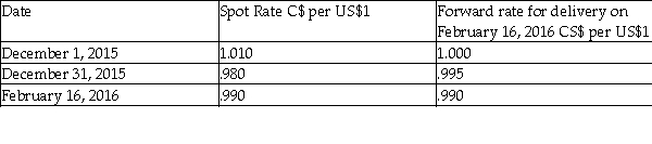 On December 1,2015,Mackenzie Mann Ltd.entered into a binding agreement to buy inventory costing US$300,000 for delivery on February 16,2016.Terms of the sale were COD (cash on delivery).Mackenzie Mann,which has a December 31 year-end,decided to hedge its foreign exchange risk and entered into a forward agreement to receive US$300,000 at that time.Mackenzie Mann designated the forward a fair value hedge.Pertinent exchange rates follow:     Required: Record the required journal entries for December 1,December 31,and February 16 using the net method.If no entries are required,state  no entry required  and indicate why.