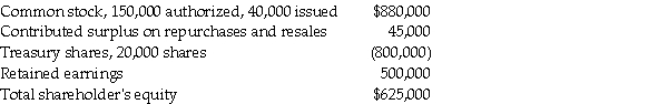 Dunst Company had the following shareholders' equity account balances on December 31,2017: During 2018,the following transactions occurred: i.May 1: Dunst resold 1,600 of the treasury shares at $52 per share. ii.Dec.30: The board of directors declared cash dividends of $2 per share. iii.Dec.31: Net income for the year ended December 31,2018 was $150,000. Dunst uses the single transaction method for treasury shares. Required: a.Record the journal entries for the transactions in 2018 and make all the necessary year-end entries relating to shareholders' equity accounts. b.Prepare the presentation of the shareholders' equity section of Dunst's balance sheet as at December 31,2018.