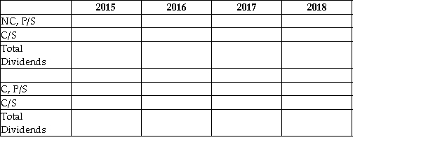 Nala Company has two classes of shares that were both issued on January 1,2015: Class A,$10 par value,8% preferred shares,2,750,000 shares issued and outstanding; Class B,no par value common shares issued at $30/share,1,300,000 shares issued and outstanding. Due to challenging start-up problems in 2015 and 2016 there were no dividends paid;in 2017 dividends of $8,000,000 were paid;and,for 2018,dividends paid totaled $16,000,000. Required: How much was the amount of dividends paid to preferred and common shares in 2015 to 2018? First assume that the preferred shares are non-cumulative,then assume that they are cumulative. NC = Non-cumulative C = Cumulative P/S = Preferred shares C/S = Common shares   