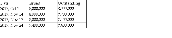 Key Corp has a October 31 year end.On October 2,2017,the board of directors declared a cash dividend of $1.50 per common share,payable on November 24,2017.The date of record for this dividend is November 17,and the ex-dividend date is November 15,2017.Additional information relating to the shares follows:     Required: a.Determine the dollar amount of dividends to be paid as a result of the dividend declaration on October 2,2017. b.Record all the journal entries related to this dividend in 2017.