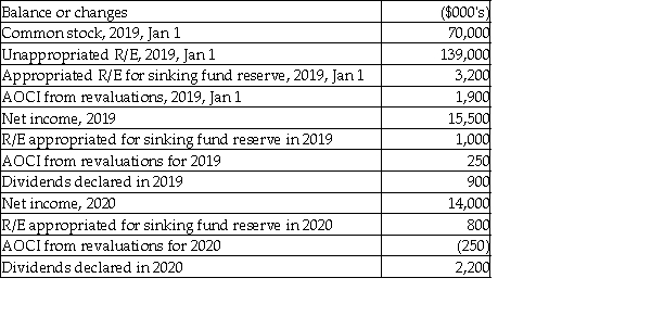 Below are details relating to balances for the equity accounts of Cauvet Company,and changes to those balances.Note that AOCI is accumulated other comprehensive income.     Required: Prepare a statement of changes in equity for the years ended December 31,2019 and 2020.