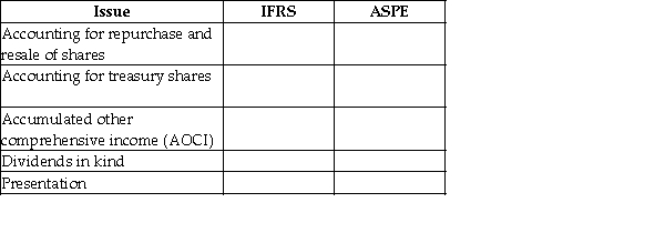 Summarize the difference between IFRS and ASPE respecting specific recognition and measurement standards for items of equity in the following table:   