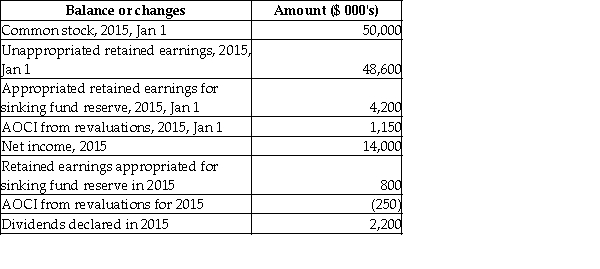 Below are details relating to balances for the equity accounts of Paras Company,and changes to those balances.Note that AOCI is accumulated other comprehensive income.     Required: Prepare a statement of changes in equity for the years ended December 31,2015