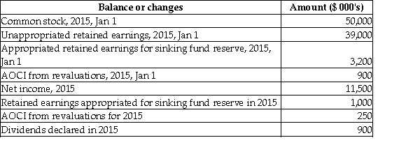 Below are details relating to balances for the equity accounts of Isha Company,and changes to those balances.Note that AOCI is accumulated other comprehensive income.     Required: Prepare a statement of changes in equity for the years ended December 31,2015.
