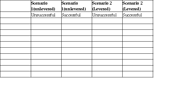 Complete the following chart to illustrate how leverage can increase investors' returns while concurrently exposing them to large losses. Facts: Calabria Corporation is a new company and has only one asset,its cash of $105,000 from the sale of common shares. In scenario 1,Calabria invests the $105,000 in a venture that will pay out either $85,000 or $135,000 at the end of one year,depending on the success of the venture. In scenario 2,Calabria borrows $210,000 at 7% interest and invests $315,000 in the same project outlined in Scenario 1.The payout will be $255,000 ($85,000 × 3)or $405,000 ($135,000 × 3)because it invests three times as much.   