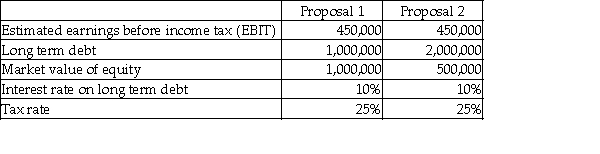 Blue Corp is in the process of acquiring another business.In light of the acquisition,shareholders are currently re-evaluating the appropriateness of the firm's capital structure (the types of and relative levels of debt and equity).The two proposals being contemplated are detailed below:     Required: a.Calculate the estimated return on equity (ROE)under the two proposals.(ROE = net income after taxes / market value of equity;net income after taxes = (EBIT - interest on long-term debt)× (1 - tax rate)). b.Which proposal will generate the higher estimated ROE? c.What is the primary benefit of leveraging an investment decision? What are two drawbacks to leveraging an investment decision?