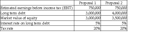 Universal Inc.is in the process of acquiring another business.In light of the acquisition,shareholders are currently re-evaluating the appropriateness of the firm's capital structure (the types of and relative levels of debt and equity).The two proposals being contemplated are detailed below:     Required: a.Calculate the estimated return on equity (ROE)under the two proposals.(ROE = net income after taxes / market value of equity;net income after taxes = (EBIT - interest on long-term debt)× (1 - tax rate)). b.Which proposal will generate the higher estimated ROE?