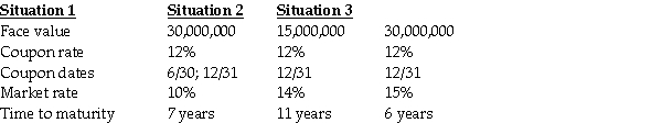 There are three independent situations summarized below.In all three cases the bonds are sold on January 1,2016 and the issuing company has a December 31 year-end.In situation three,the bonds were all repurchased at par on January 1,2020.     Required: Prepare journal entries to record: a.The issuance of the three bonds. b.Payment of interest and related amortization on December 31,2016.Prepare the amortization table to help you. c.Retirement of the situation 3 bond on January 1,2020.