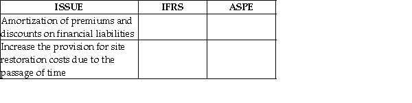 Contrast the differences between IFRS and ASPE for financial liabilities using the following table:   