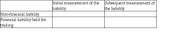 Fill in the following chart.   