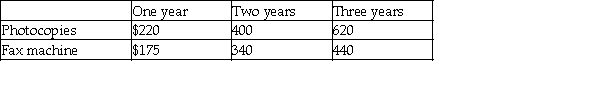 LMZ Computer Systems Inc.maintains office equipment under contract.The contracts are for labour only;customers must reimburse LMZ for parts.LMZ's rate schedule follows: LMZ's 2018 sales of maintenance agreements is set out below: Required: Assuming that sales occurred evenly through the year: a.What amount of revenue will LMZ recognize for the year ended December 31,2018? b.What amount of deferred revenue will LMZ report as a current liability on December 31,2018? c.What amount of deferred revenue will LMZ report as a non-current liability on December 31,2018?