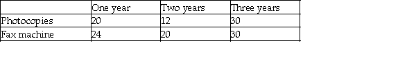 LMZ Computer Systems Inc.maintains office equipment under contract.The contracts are for labour only;customers must reimburse LMZ for parts.LMZ's rate schedule follows: LMZ's 2018 sales of maintenance agreements is set out below: Required: Assuming that sales occurred evenly through the year: a.What amount of revenue will LMZ recognize for the year ended December 31,2018? b.What amount of deferred revenue will LMZ report as a current liability on December 31,2018? c.What amount of deferred revenue will LMZ report as a non-current liability on December 31,2018?