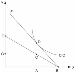 Answer the question(s) below based on the following diagram of a country in international trade equilibrium.    -Refer to the figure above.Imports for this country equal A) OA units of Z. B) AB units of Z. C) AC units of Y. D) AD units of Y.