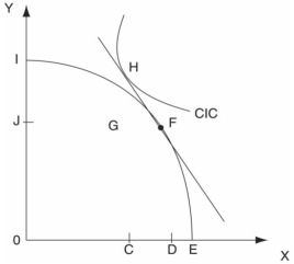 Answer the question(s) below based on the following diagram of a country that is in international trade equilibrium.    -Refer to the figure above.If this country is labor abundant,then according to the HO theory good X should be ________ intensive. A) capital B) labor C) both capital and labor D) Can't tell without more information