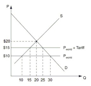 Answer the question(s) below based upon the following diagram.Note that Q is measured in 1,000s.    -Refer to the figure above.Domestic producers gain ________ because of the tariff. A) $5 B) $62,500 C) $15 D) $125,000