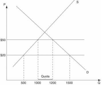 Answer the question(s) below based on the following diagram.    -Refer to the figure above.If this were a voluntary restraint agreement,the welfare costs to the importing country would be A) $14,000. B) $18,000. C) $38,000. D) $60,000.