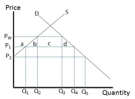 Answer the question(s) below based on the following diagram.    -Refer to the diagram above,which represents a country's supply and demand for an internationally traded good.If PW is the world price,and a foreign country engages in dumping by selling at P1,the country's consumer surplus will ________ by ________. A) increase; abcd B) decrease; abcd C) increase; bcd D) decrease; a