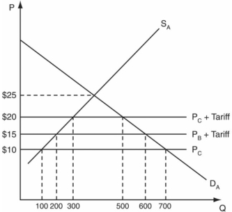 Answer the question(s) below based upon the following diagram which depicts country A's market for its importable.    -Refer to the figure above.If A imposes a per unit tariff of $10 on imports from both B and C,it will import A) 400 units from B. B) 200 units from C. C) 200 units from each. D) 400 units from B and 200 units from C.