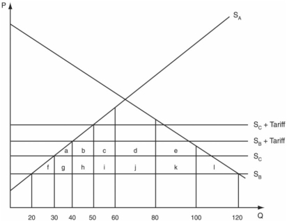 Answer the question(s) below based upon the following diagram which depicts country A's market for its importable.    -Refer to the figure above.If A forms a customs union with C,it will import A) 40 units from B. B) 70 units from C. C) 70 units from each. D) 40 units from B and 70 units from C.