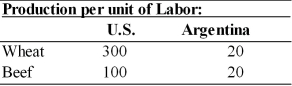 Use the information in the table below to answer the following questions.   (a) Does either country have an absolute advantage in the production of wheat or beef? Explain. (b) What is the opportunity cost of wheat in each country? (c) What is the opportunity cost of beef in each country? (d) Analyze comparative advantage and opportunities for trade between the U.S. and Argentina.