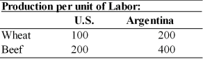 Use the information in the table below to answer the following questions.   (a) Does either country have an absolute advantage in the production of wheat or beef? Explain. (b) What is the opportunity cost of wheat in each country? (c) What is the opportunity cost of beef in each country? (d) Analyze comparative advantage and opportunities for trade between the U.S. and Argentina.