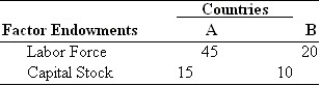 Assume that only two countries, A and B, exist.   -Refer to the table above. If you are told that Country B is very much richer than Country A, then the correct answer is A)  country B will export good S. B)  country A will export good S. C)  both countries will export good S. D)  trade will not occur between these two countries. E)  both countries will import good S.