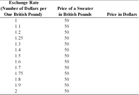 Compute how many dollars it would cost to buy an Edinburgh Woolen Mill sweater costing 50 British pounds for the following exchange rates?  