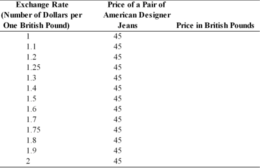Compute how many British pounds it would cost to buy a pair of American designer jeans costing $45?  