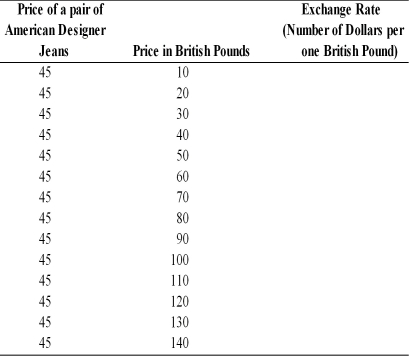 Find the exchange rate between the dollar and the British pounds for the following cases:  