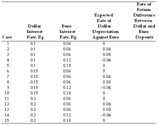 For the following 15 cases, compare the dollar rates of return on dollar and euro deposits:  