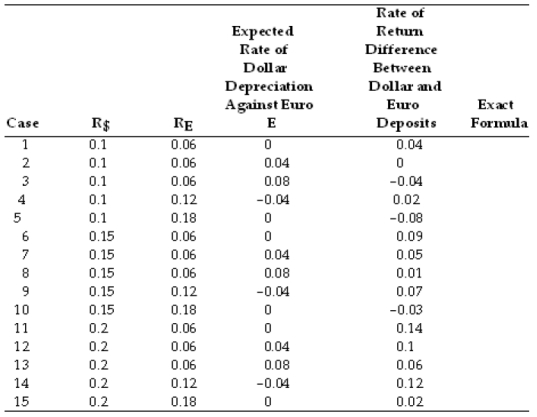 For the table below calculate the EXACT relationship.  