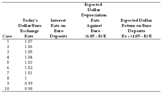 Assume that the euro interest rate is constant at 5 percent, and that the expected exchange rate is 1.05 dollars per one euro. Find the expected dollar return on euro deposits for the following cases.  