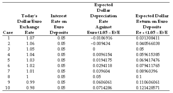   -Using the data in the table above, plot today's dollar/euro exchange rate against the expected dollar return on euro deposits.