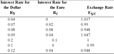 Determine for each, whether the interest parity condition holds or not, if    