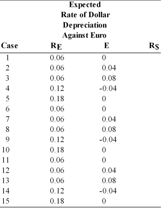 Calculate the interest rate in the United States, if interest parity condition holds, for the following 15 cases:  