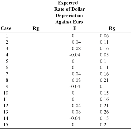 Calculate the interest rate in the euro zone if interest parity condition holds, for the following 15 cases:  