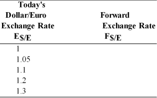 Assume the U.S. interest rate is 10 percent, and the interest rate on euro deposits is 5 percent. For the following exchange rates, find the forward exchange rates.  