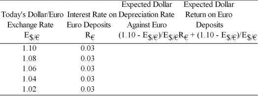 Calculate the Expected Dollar Depreciation Rate against the euro and the expected dollar return on euro deposits if the expected exchange rate is $1.10 per euro.  