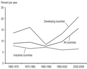From the figure below, please provide an explanation for the large growth rate of international reserves held by developing countries and the sharp decline in the 1980s.  