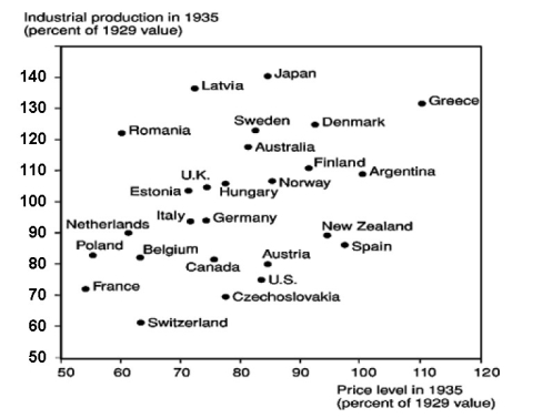 The following figure introduces the relationship between industrial production and wholesale price index changes between the years 1929-1935. What is the purpose of the following figure?  