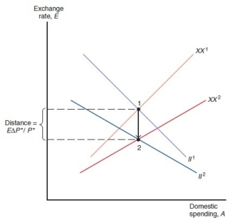 Refer to the graph below. The movement from point 1 to point 2 is stimulated by a disequilibrium in which there is domestic ________ and ________.   A)  overemployment; trade surplus B)  unemployment; trade surplus C)  overemployment; trade deficit D)  unemployment; trade deficit E)  inflation; unemployment