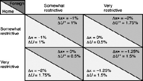 Use the following table to illustrate the importance of macroeconomic policy coordination. Show that the two governments would have been happier if the two of them had adopted looser monetary policies, but given the policies that the other government did adopt, it is not in the interest of any individual government to change its course. Assume that each country wishes to get the biggest reduction in inflation rate at the lowest cost in terms of unemployment. This means that each country maximizes-ΔΠ/ΔU, the inflation reduction per point of increased unemployment.  