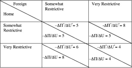 What are the outcomes of the following games, assuming the max-min criteria is used?  