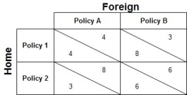 Refer to the payoff matrix below, which ________ a prisoner's dilemma. If both countries go it alone, Home will choose Policy ________ and Foreign will choose Policy ________.   A)  is; 1; A B)  is; 2; B C)  is; 1; B D)  is not; 2; B E)  is not; 1; A