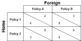 Refer to the payoff matrix below, which ________ a prisoner's dilemma. If both countries cooperate, Home will choose Policy ________ and Foreign will choose Policy ________.   A)  is; 1; A B)  is; 2; B C)  is; 1; B D)  is not; 2; B E)  is not; 1; A