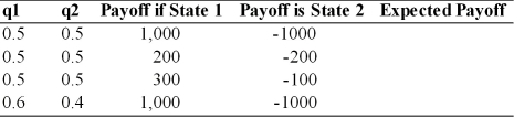Calculate the expected payoff for the following cases, where q1 and q2 are the probabilities of state 1 and 2, respectively.  