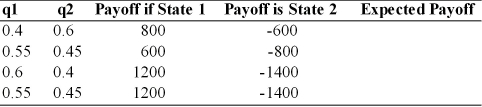Calculate the expected payoff for the following cases, where q1 and q2 are the probabilities of state 1 and 2, respectively.  