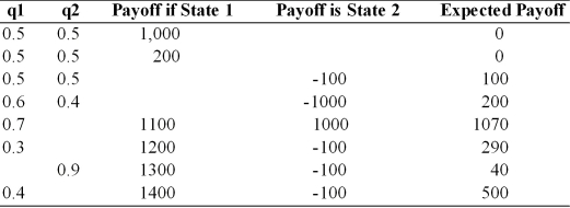 Complete the following table.  
