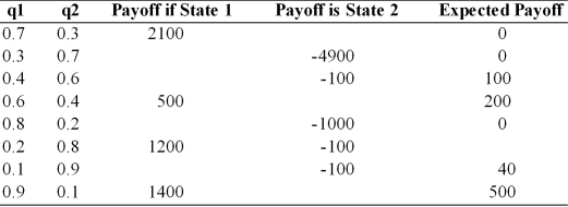 Complete the following table.  