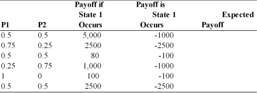 Calculate the expected payoff for the following cases with the formula: (P1) * (payoff if state 1) + (P2) * (payoff if state 2), where P1 and P2 are the probabilities of state 1 and 2, respectively.  